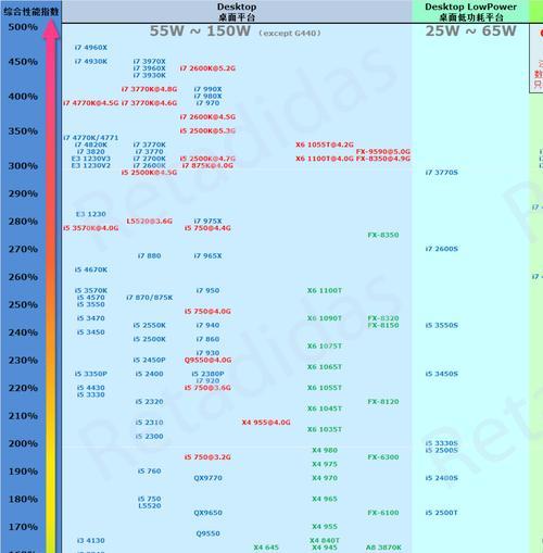 2024处理器排行榜天梯图