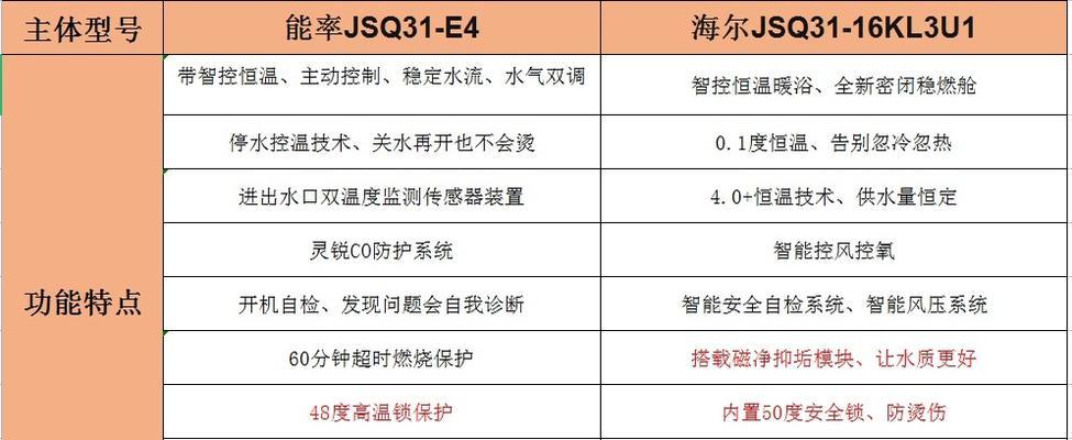 樱花燃气热水器故障代码E4的原因与维修方法（解读樱花燃气热水器故障代码E4）