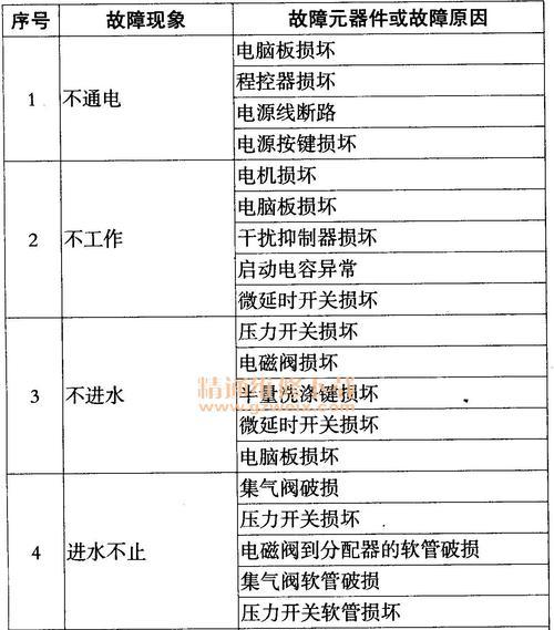 解决格兰仕滚筒洗衣机故障代码E02的方法（格兰仕滚筒洗衣机故障代码E02的原因及修复方法）