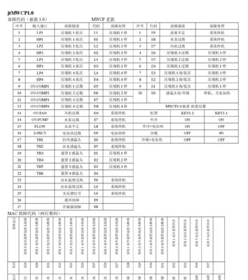 麦克维尔空调E3故障代码及维修方法（了解麦克维尔空调E3故障代码）