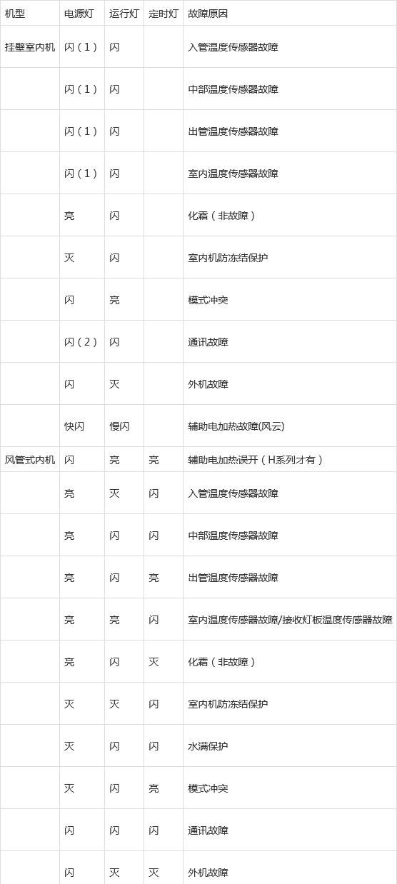 解读格力空调故障代码，轻松排除故障（格力空调故障代码分析及解决方案）