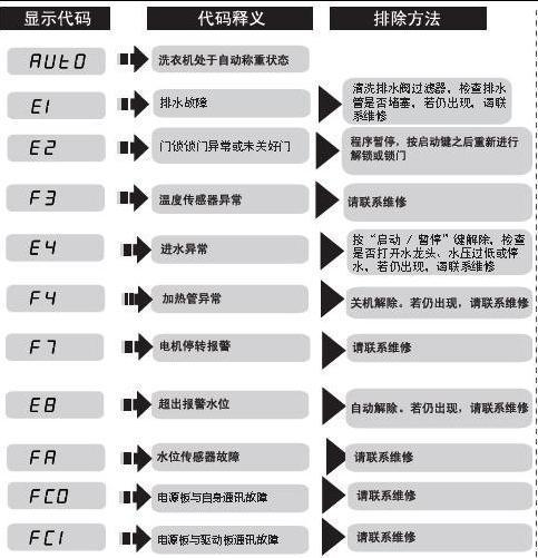 探究海信洗衣机F1故障原因及维修方法（解决海信洗衣机F1故障的简易指南）