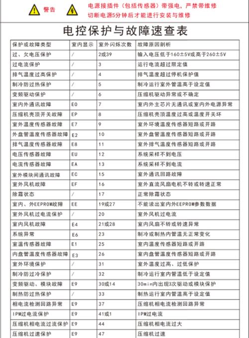 荣事达e4故障代码解析（了解故障代码的意义与应对方法）