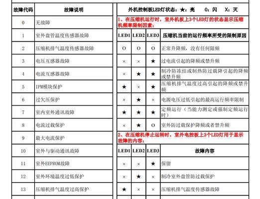 科龙空调故障代码F0解决方法（科龙空调故障代码F0的原因及维修方法解析）