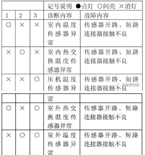 科龙空调故障代码F0解决方法（科龙空调故障代码F0的原因及维修方法解析）