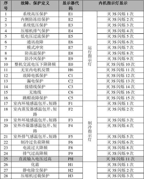 惠而浦空调F2故障显示的意义及故障检测方法（了解F2故障显示）