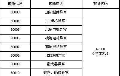 复印机故障代码解析（了解复印机故障代码）