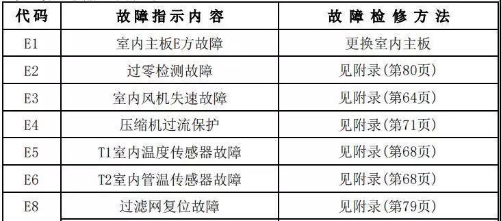 探讨变频空调出现E1的原因及解决方法（变频空调报错代码E1的问题分析及解决办法）