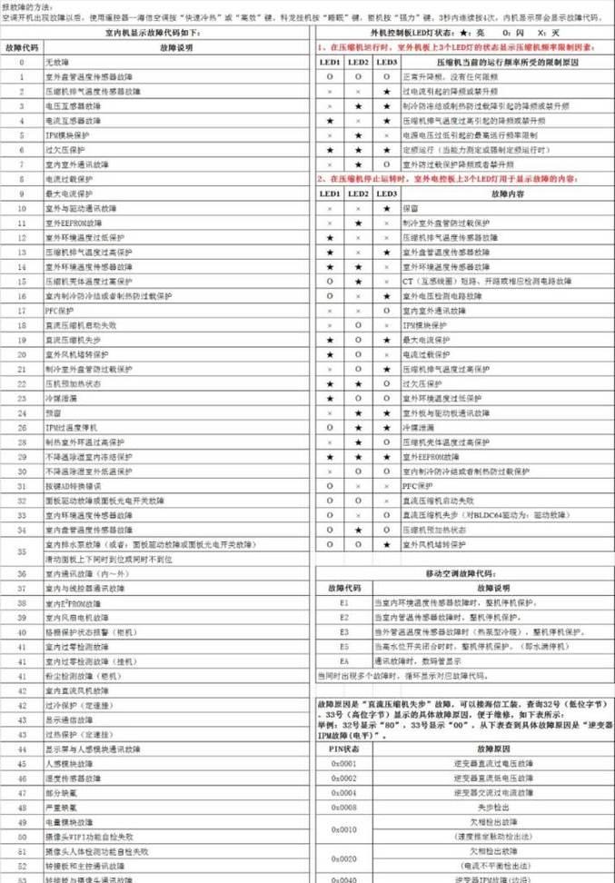 解读海信空调B1故障代码及解决办法（探寻海信空调故障B1的根源）