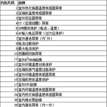 解读海信空调B1故障代码及解决办法（探寻海信空调故障B1的根源）