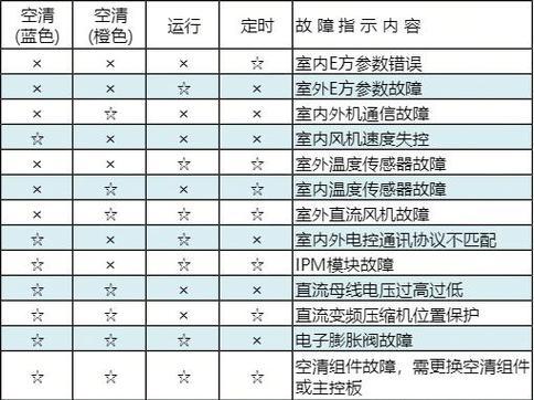 东芝空调故障代码P5的处理方法（解决P5代码故障的有效步骤及维修技巧）