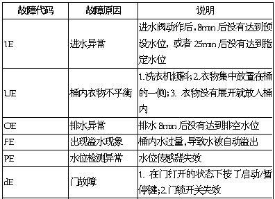 解决LG洗衣机PE故障的有效方法（LG洗衣机PE错误代码和解决方案）