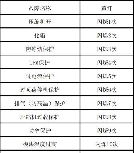 解决格力空调H3故障的有效方法（如何快速解决格力空调H3故障问题）