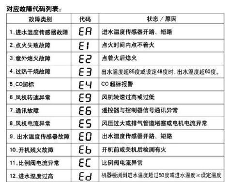 林内热水器显示代码61的解决方法（了解热水器61故障原因）