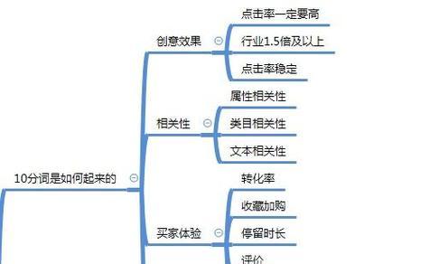 直通车开效果最佳的方法是什么？如何优化提升效果？