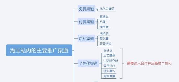 淘宝店铺如何优化？常见问题及优化策略是什么？