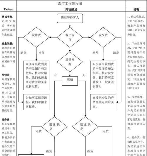 淘宝店铺怎么申请？申请流程中常见问题有哪些？