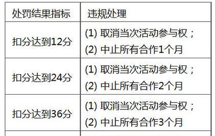 淘宝违规处罚最新调整？如何避免账号被封？