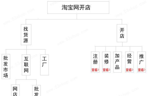 如何申请开网店？流程分享及常见问题解答？