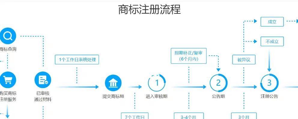 商标注册申请网上申请流程是怎样的？需要哪些步骤？