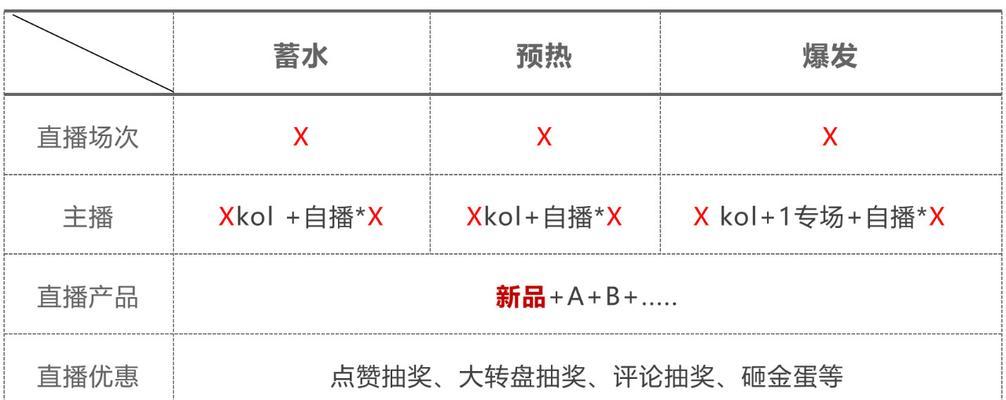 如何打造爆品？打造爆品的思路有哪些常见问题？