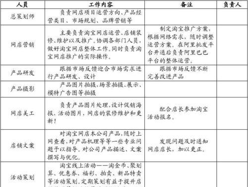 店铺运营方案策划怎么制定？常见问题有哪些？