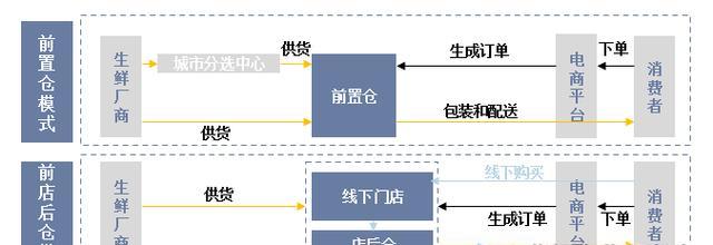 2022年最火的新零售模式是什么？如何在零售业中应用？