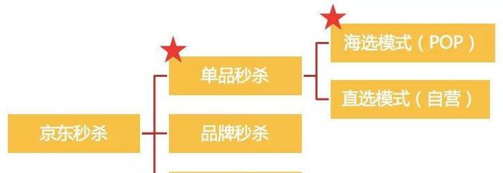 最新京东秒杀规则是什么？如何参与秒杀活动？