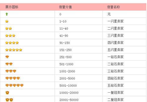 淘宝号信誉查询怎么操作？查询流程是怎样的？