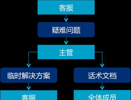 网店客服的工作内容是什么？如何有效处理常见问题？