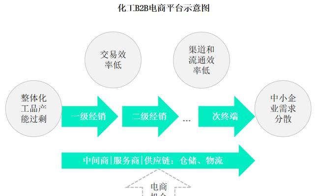 讲解b2b电子商务模式？如何在b2b平台上成功开展业务？