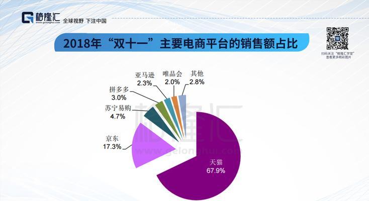 双11各大电商平台销售数据如何？销售数据背后的秘密是什么？