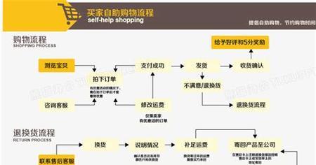 网店销售的基本流程是怎样的？如何高效管理在线商店？