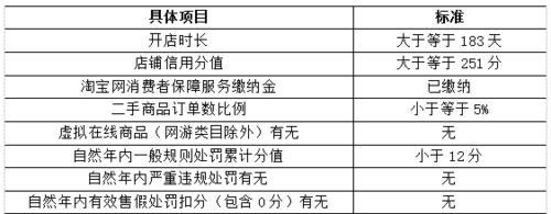 成为金牌卖家的条件是什么？需要满足哪些标准？