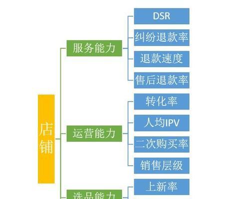 如何设置淘宝搭配商品？搭配商品流程中常见问题有哪些？