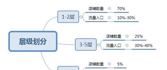 淘宝新品运营策略：如何快速获取流量？