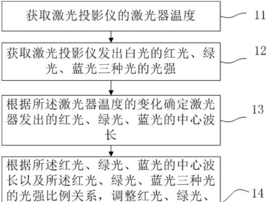 时间温度投影仪调节方法？投影仪显示不准确怎么办？